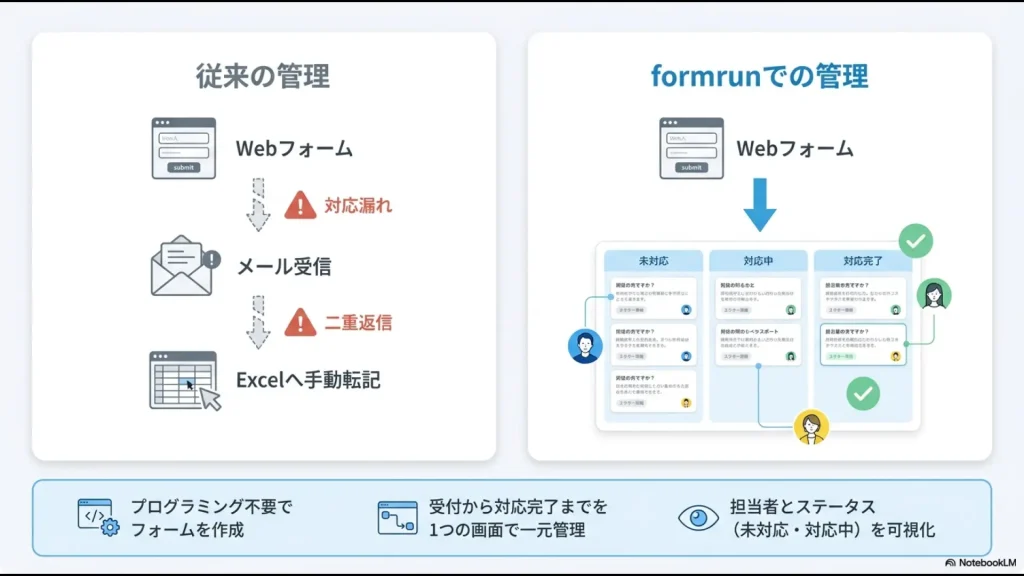 Webフォーム、メール受信、Excel転記による従来管理とformrunによる問い合わせ一元管理の比較
