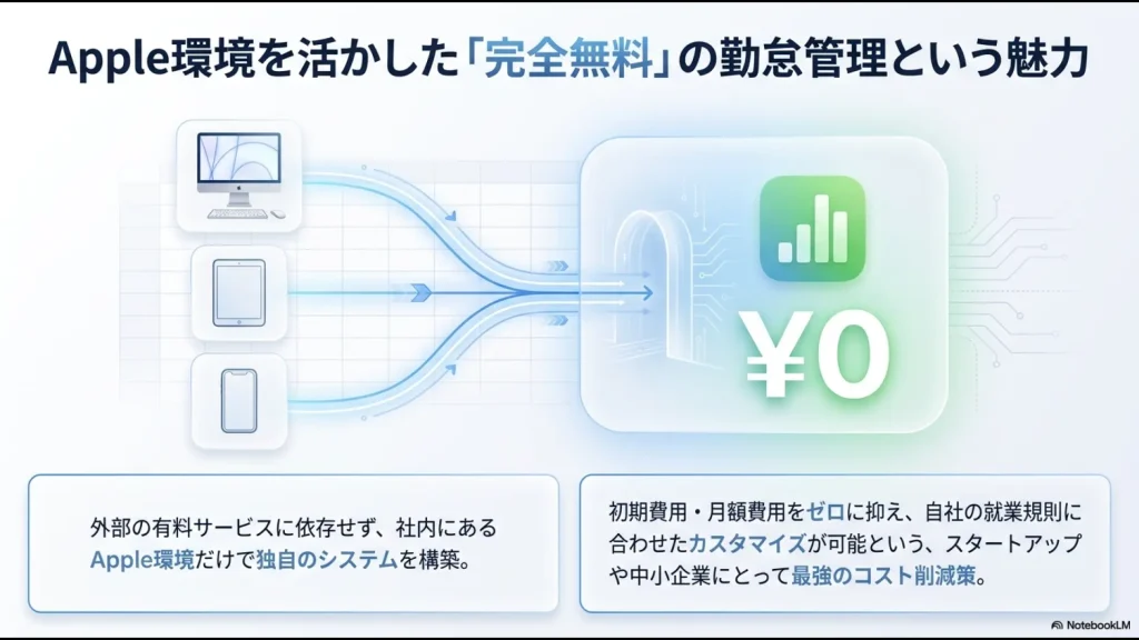 初期費用や月額費用を0円に抑えてApple環境だけで構築する無料の勤怠管理のメリット