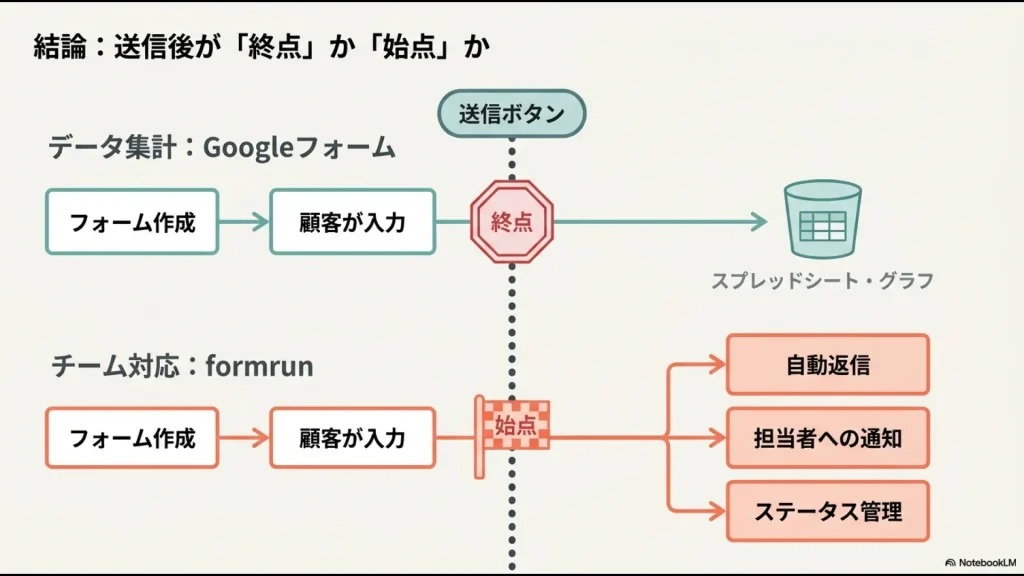 Googleフォームは送信後に集計しformrunは自動返信や担当者通知とステータス管理を始める違い