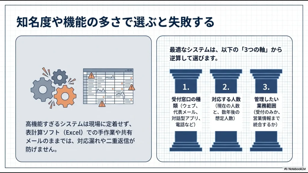 問い合わせ管理システムを受付窓口の種類、対応人数、管理範囲の3つの軸から選ぶ方法