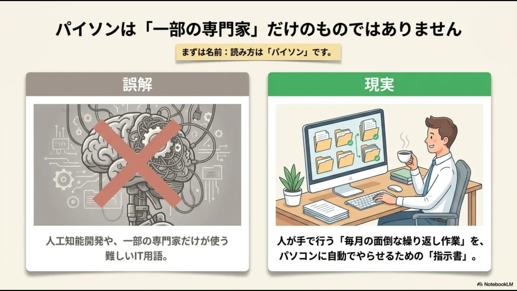 PythonはAI開発だけでなく、毎月の面倒な繰り返し作業を自動化するための道具であることを示す図
