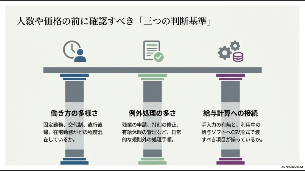 働き方の多様さ、例外処理、給与計算への接続で勤怠管理システムを選ぶ図