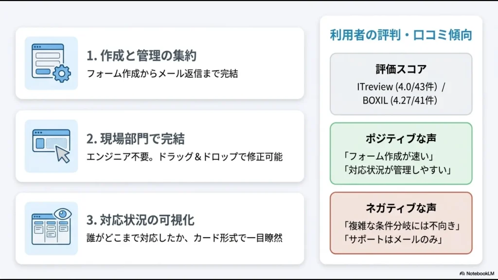 formrunのフォーム作成、対応状況管理の特徴とITreview・BOXILにおける良い評判と悪い評判