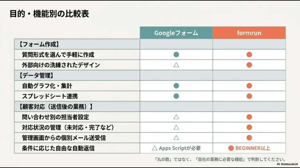 フォーム作成・データ集計・担当者設定・対応状況・自動返信でGoogleフォームとformrunを比較した表