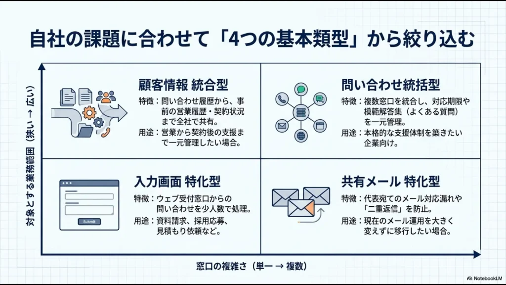 問い合わせ管理システムをフォーム型、共有メール型、問い合わせ統合型、顧客情報統合型に分類した図