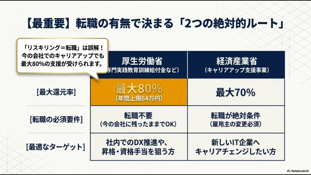 転職なしで最大80%還元の厚労省ルートと、転職必須で最大70%還元の経産省ルートの対象者・還元率をまとめた比較図