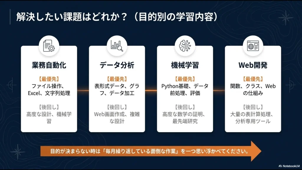 業務自動化、データ分析、機械学習、Web開発の目的別に、Python入門書で優先する内容と後回しにする内容を比較した図