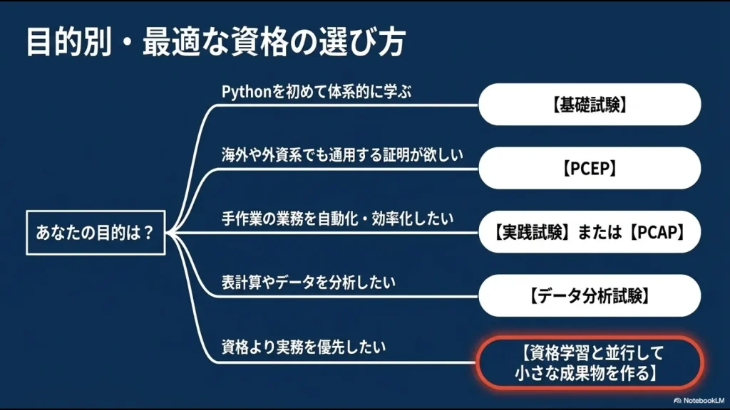 Pythonの基礎学習、国際資格、業務自動化、データ分析など目的別におすすめ資格を示した選び方チャート