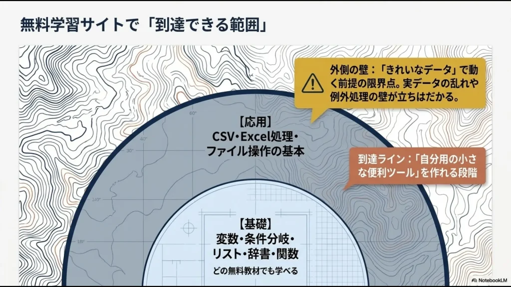 Python無料学習サイトで基礎からCSVやExcel処理まで学べる範囲と、実務データで生じる壁を示した図