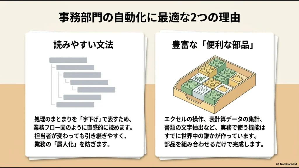 Pythonが事務部門の自動化に向いている理由として、読みやすい文法と豊富な便利部品を示す図