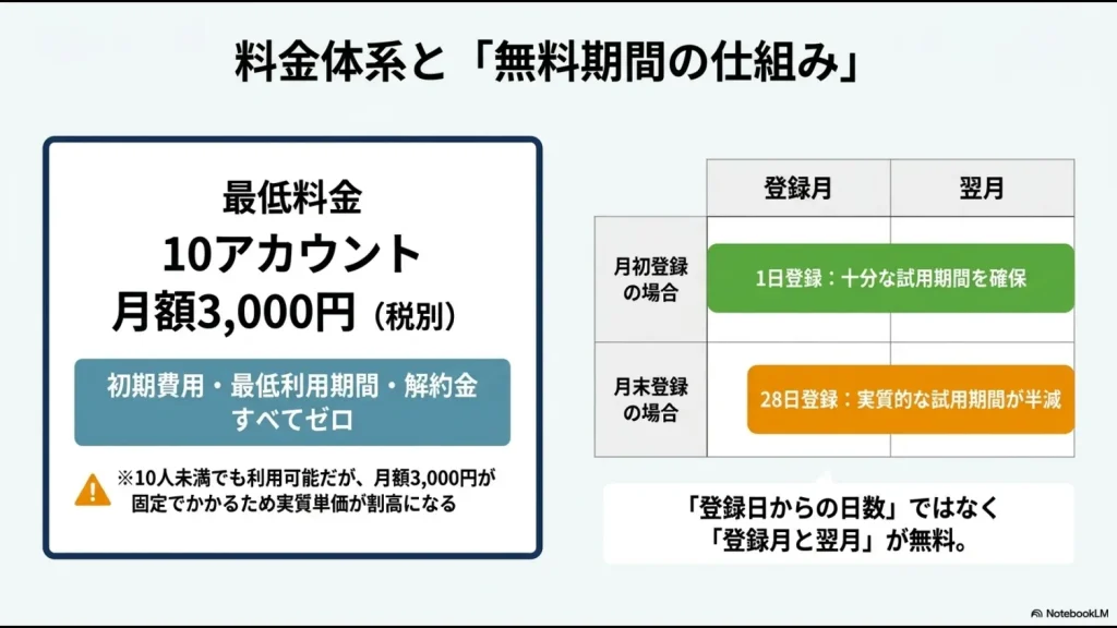 Relix勤怠は10アカウント月額3000円で登録月と翌月を無料利用できる