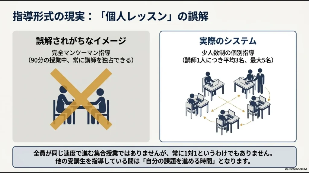 Winスクールの個人レッスンは講師1人が平均3名最大5名を指導する少人数形式