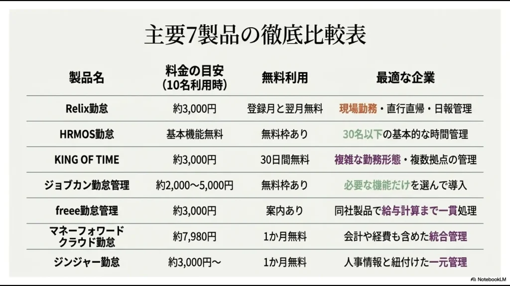 Relix勤怠やHRMOS勤怠など主要7製品の料金、無料利用、向いている企業の比較表