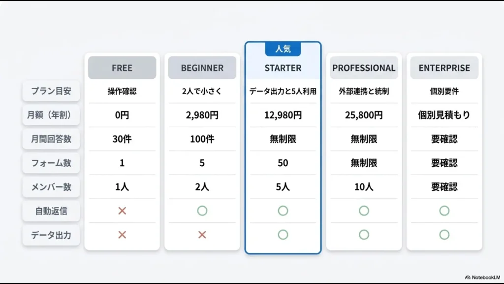 formrunのFREE、BEGINNER、STARTER、PROFESSIONAL、ENTERPRISEの料金と機能比較