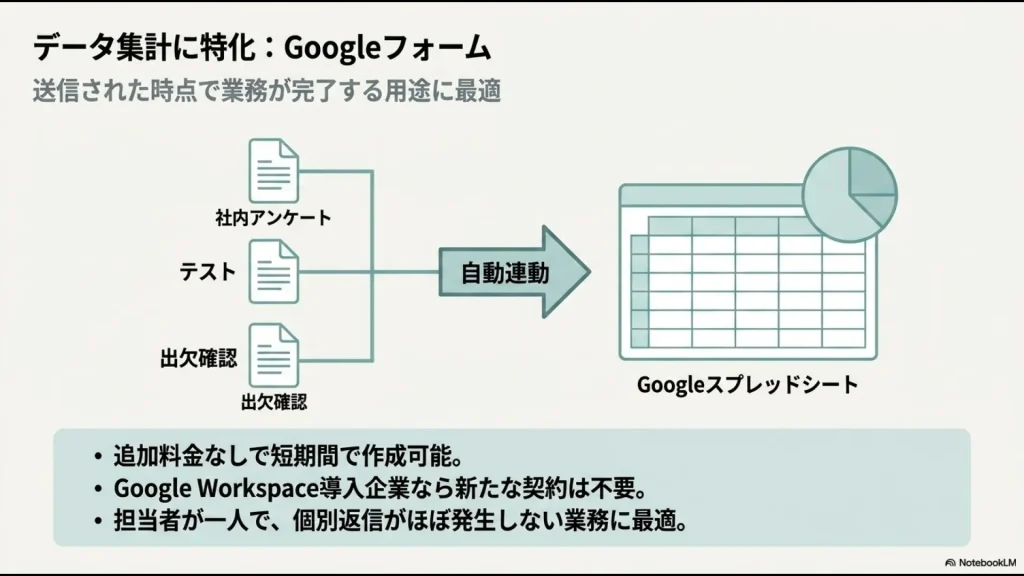 社内アンケート・テスト・出欠確認をGoogleスプレッドシートへ集計するGoogleフォームの活用例