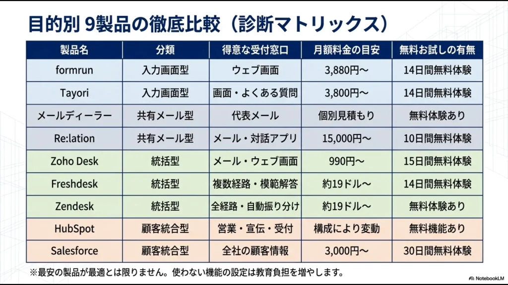 formrun、Tayori、メールディーラー、Re:lation、Zoho Desk、Freshdesk、Zendesk、HubSpot、Salesforceの料金と特徴の比較表