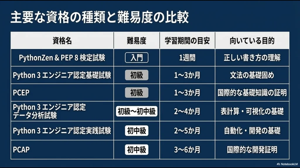 Python基礎試験、PCEP、データ分析試験、実践試験、PCAPの難易度と学習期間を比較した一覧