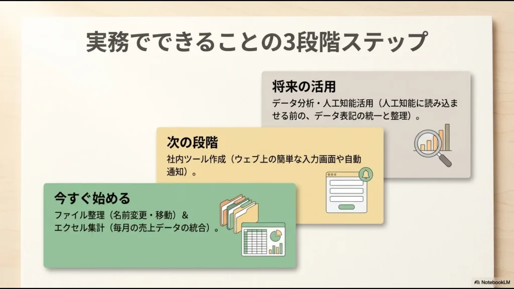 Pythonでできることを、今すぐ始める作業、次の段階、将来の活用に分けて示す図