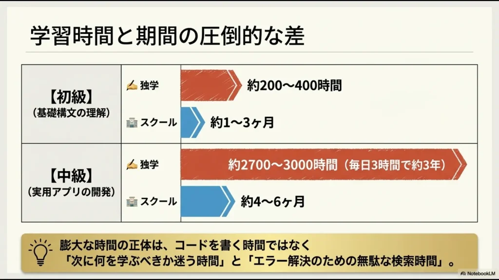 初級・中級レベル別の独学(最大3000時間)とスクール(数ヶ月)の圧倒的な学習期間の差。膨大な時間の正体はエラー解決の無駄な検索時間であることを示す図