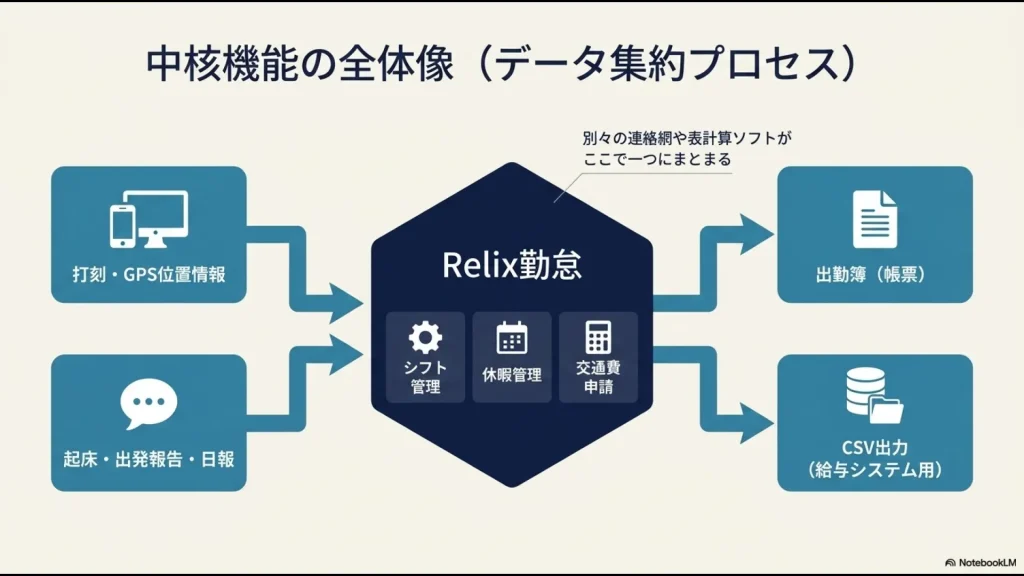 打刻・GPS・日報・シフト・休暇・交通費を集約し出勤簿とCSVを作成する流れ
