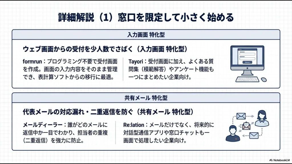 formrunとTayoriのフォーム中心型、メールディーラーとRe:lationの共有メール型を比較した図