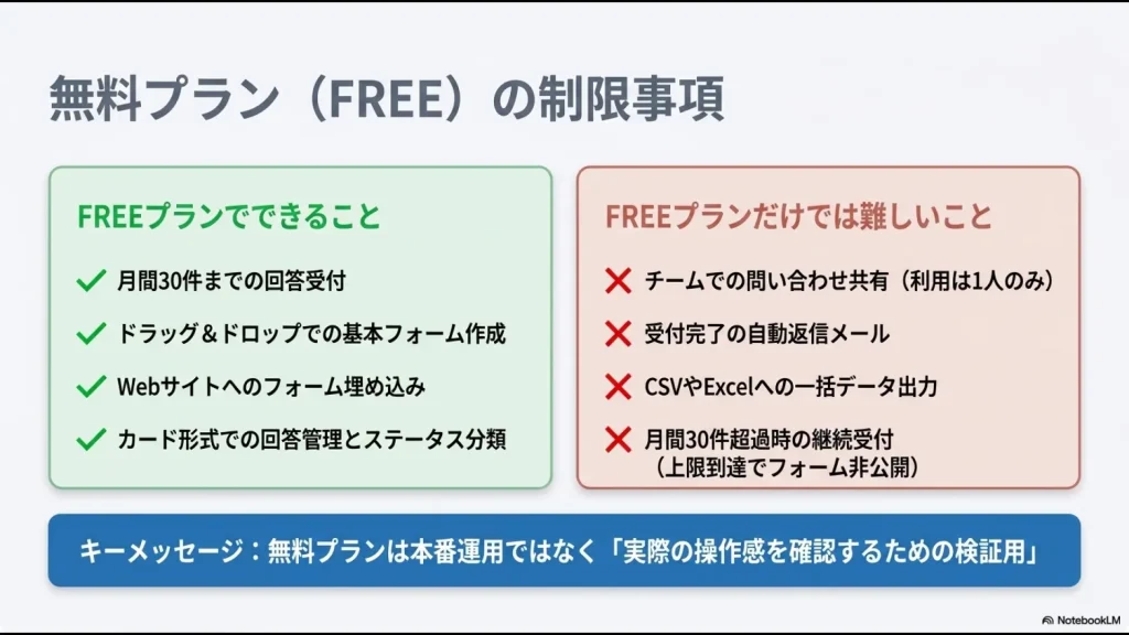 formrun無料プランで利用できるフォーム作成や回答管理と、自動返信、チーム共有、CSV出力などの制限