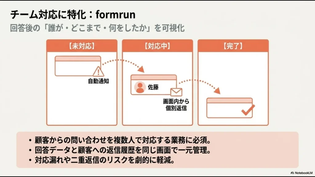 formrunで問い合わせを未対応・対応中・完了に分け担当者と返信履歴を管理する流れ