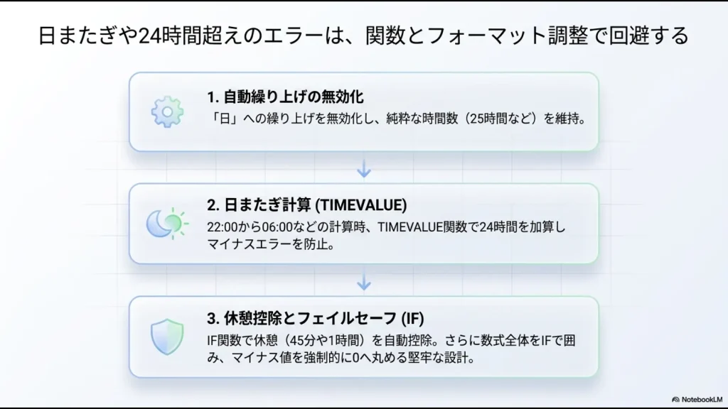 期間の自動繰り上げ無効化、TIMEVALUE関数による日またぎ計算、IF関数による休憩控除のロジック