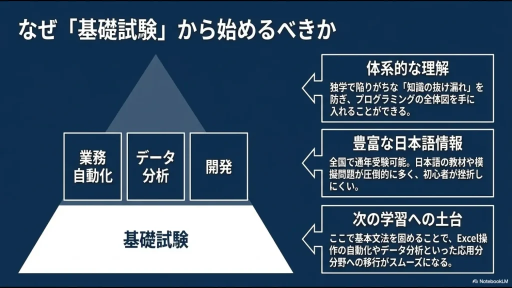 Python基礎試験が体系的な理解、日本語教材の豊富さ、業務自動化・データ分析・開発への土台になることを示した図
