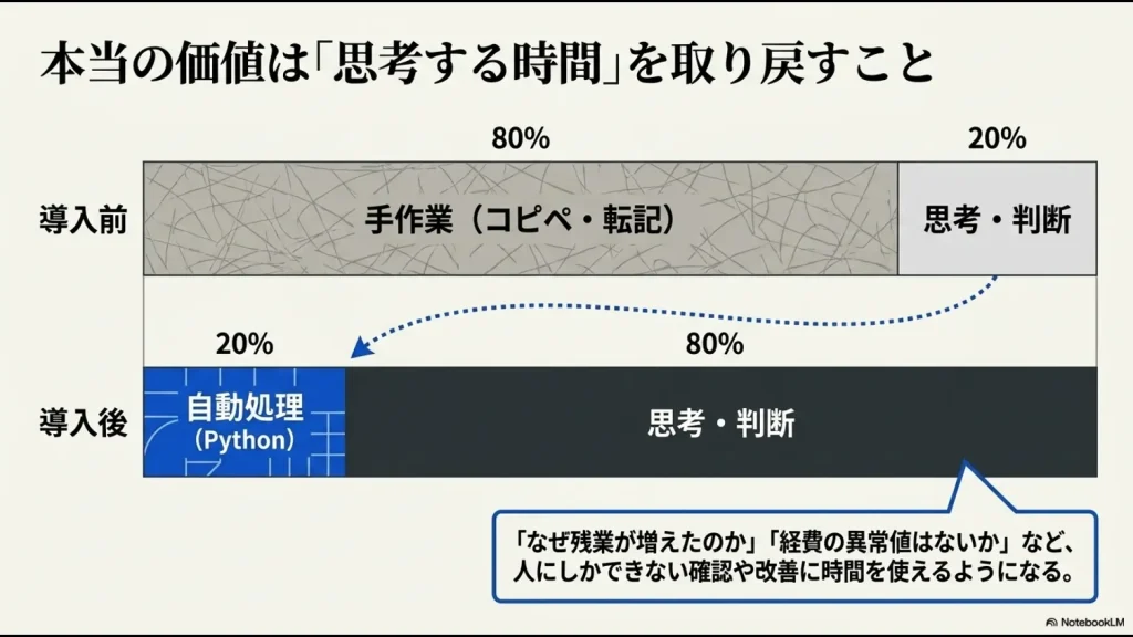 Python導入前後で、手作業にかかる時間を減らし、思考や判断に使える時間を増やす考え方を示したスライド