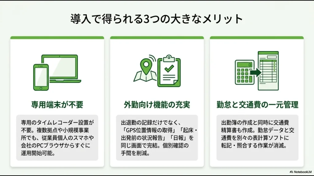 専用端末不要・外勤向け機能・勤怠と交通費の一元管理という3つのメリット