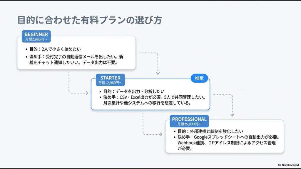 自動返信、CSV・Excel出力、Webhook、IPアドレス制限などの目的別に選ぶformrun有料プラン
