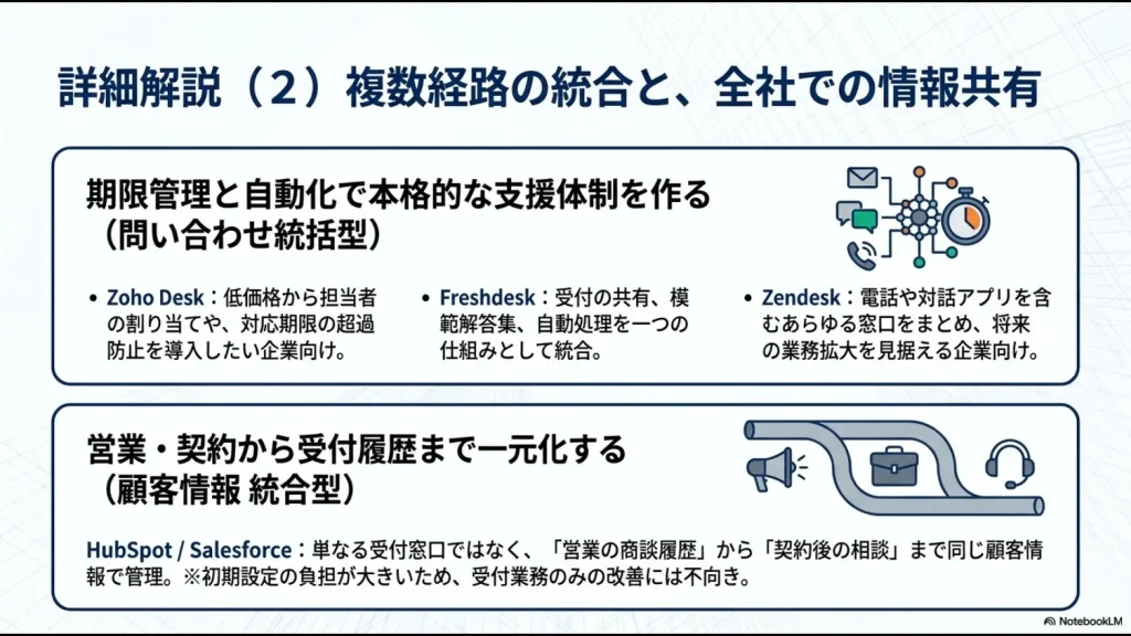 Zoho Desk、Freshdesk、Zendeskの問い合わせ統合型とHubSpot、Salesforceの顧客情報統合型を比較した図