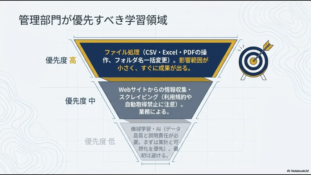 管理部門ではファイル処理を優先し、スクレイピングや機械学習は目的に応じて学ぶべきことを示した図