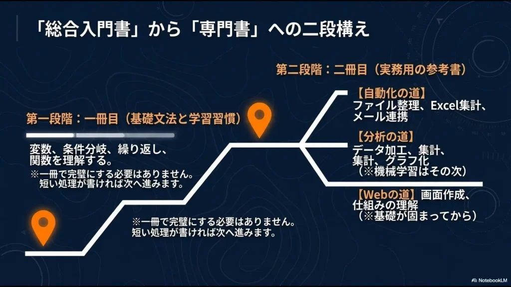 一冊目の総合入門書でPythonの基礎文法を学び、二冊目で業務自動化、データ分析、Web開発へ進む学習経路