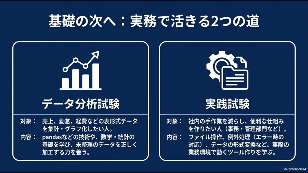 Pythonの基礎を学んだ後、表形式データの分析を学ぶデータ分析試験と、業務自動化を学ぶ実践試験を比較した図