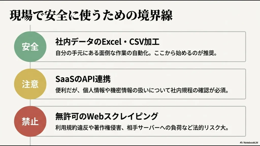 社内データのExcel・CSV加工、SaaSのAPI連携、無許可スクレイピングのリスクを安全度別に整理したスライド