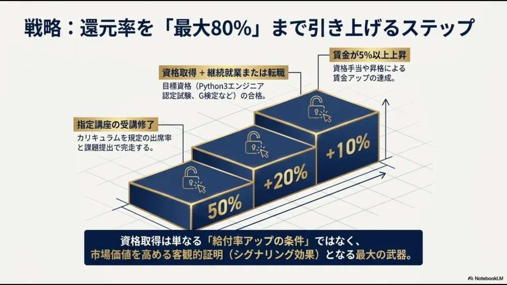 指定講座修了で50%、資格取得と就業継続でプラス20%、賃金5%以上上昇でプラス10%となり最大80%還元へ到達するステップ図
