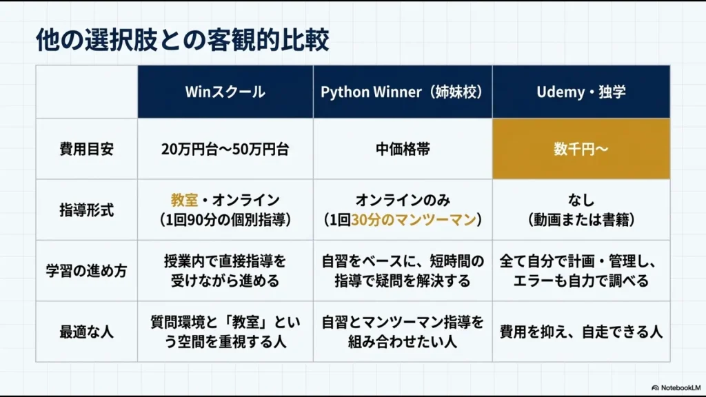 Winスクール・Python Winner・Udemy独学を費用と指導形式で比較