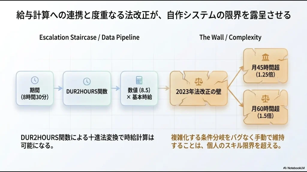 期間を数値へ変換するDUR2HOURS関数と、月45時間超・60時間超の割増賃金率対応における条件分岐の限界
