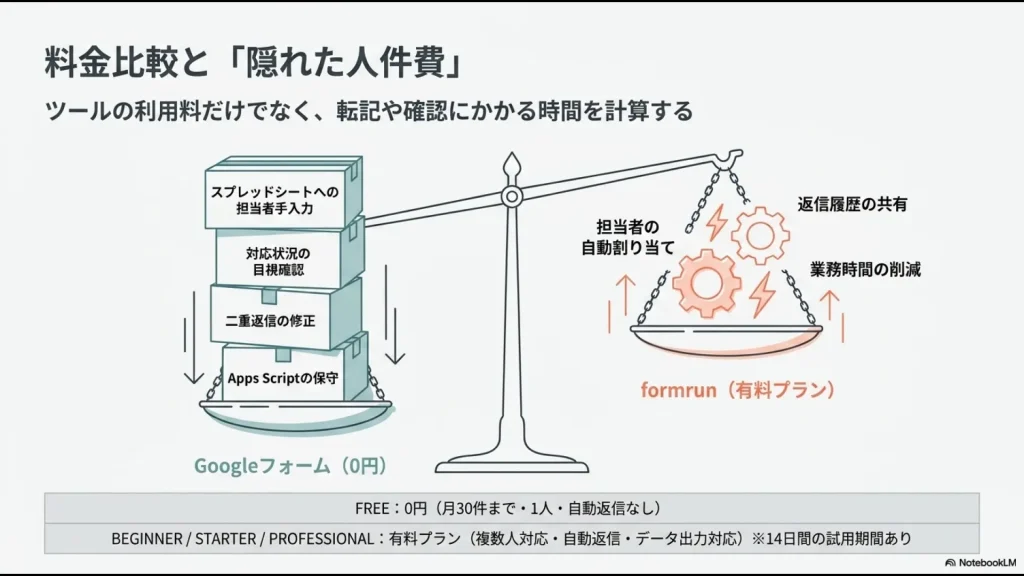 無料のGoogleフォームで発生する転記・目視確認・二重返信・保守とformrun有料プランの業務削減効果を比較した図