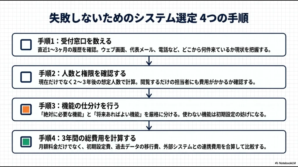 問い合わせ管理システムを受付窓口、人数と権限、必要機能、3年間の総費用の順に選ぶ手順