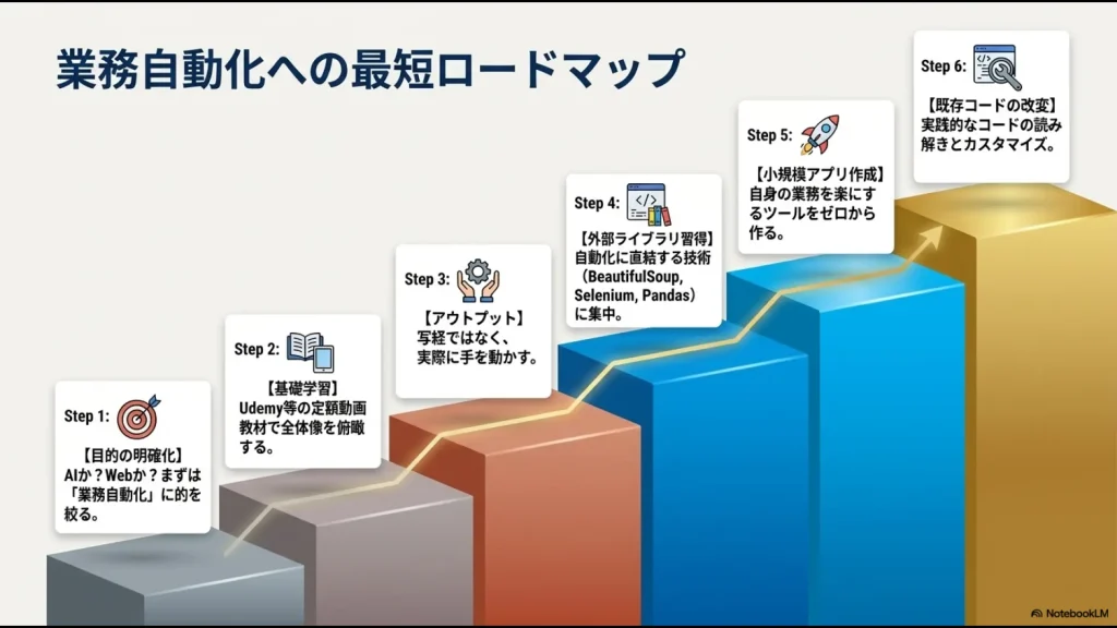 目的の明確化、基礎学習、アウトプット、外部ライブラリ(BeautifulSoup, Selenium, Pandas)習得、小規模アプリ作成、既存コードの改変の6つのステップ