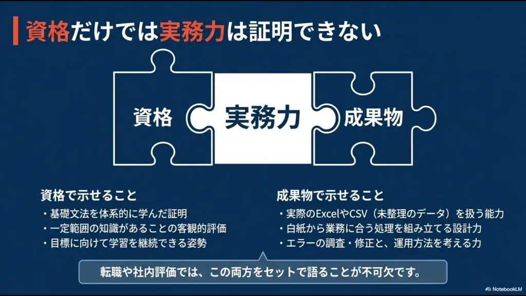 Python資格で示せる基礎知識と、成果物で示せる設計力やエラー対応力を組み合わせて実務力を証明する図