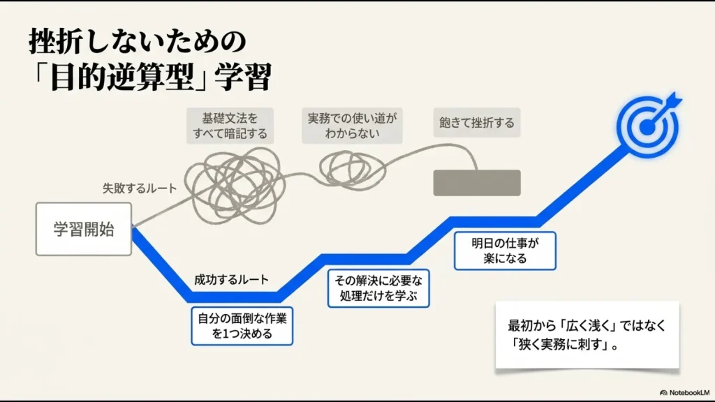 Python学習で挫折しないために、広く浅くではなく自分の面倒な作業から目的逆算で学ぶ流れを示したスライド