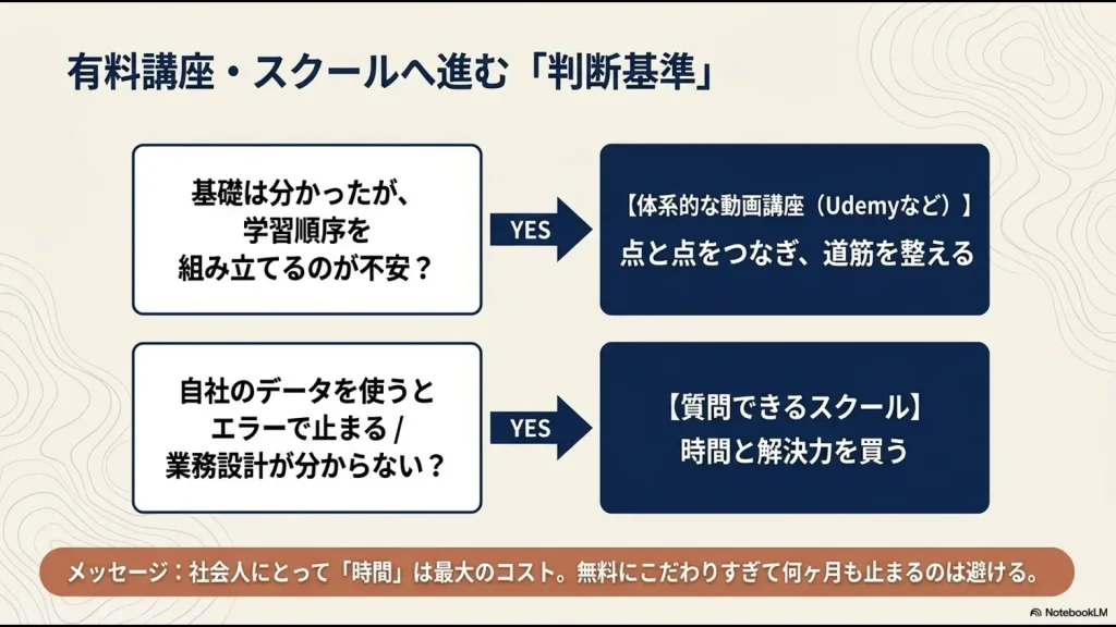 基礎は分かったが学習順が不安な場合は動画講座、自社データで止まる場合は質問できるスクールが向くことを示した図