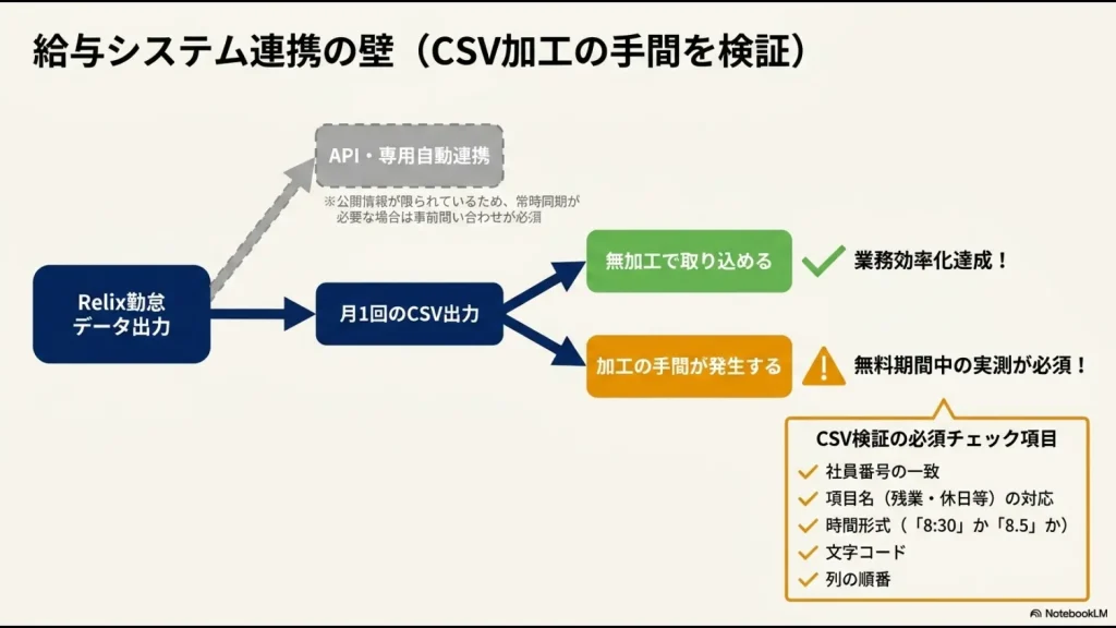 Relix勤怠のCSVを給与ソフトへ取り込む際に確認する社員番号・時間形式・文字コード