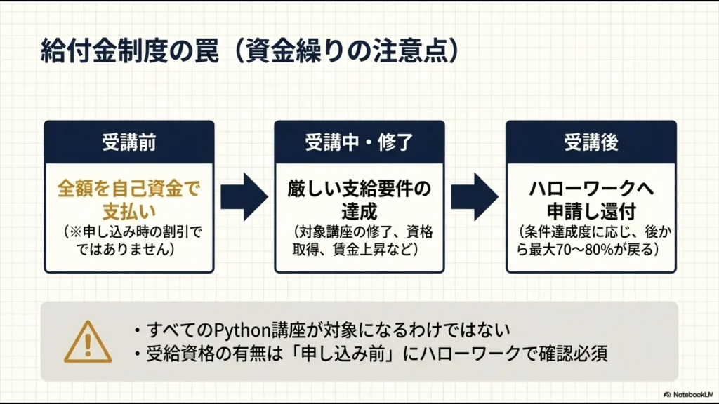 Winスクールの給付金は受講料を先に支払い条件達成後に申請して還付を受ける仕組み