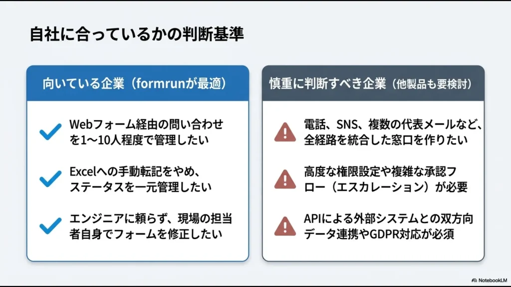 Webフォームを少人数で管理したい企業と、電話・SNS統合、高度な権限、API連携、GDPR対応が必要な企業の比較