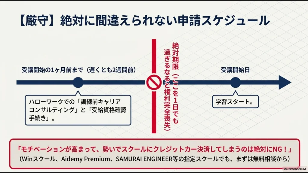 受講開始日の1ヶ月前(遅くとも2週間前)までにハローワークでの事前手続きを完了させるべきタイムラインと絶対期限の警告